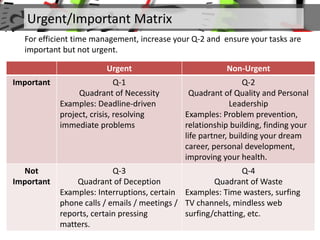 Urgent/Important Matrix
For efficient time management, increase your Q-2 and ensure your tasks are
important but not urgen...