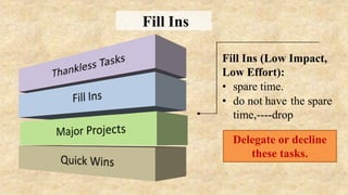 Fill Ins
Fill Ins (Low Impact,
Low Effort):
• spare time.
• do not have the spare
time,----drop
Delegate or decline
these tasks.
 