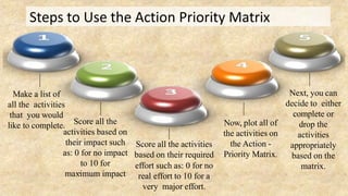 Steps to Use the Action Priority Matrix
Make a list of
all the activities
that you would
like to complete. Score all the
activities based on
their impact such
as: 0 for no impact
to 10 for
maximum impact
.
Score all the activities
based on their required
effort such as: 0 for no
real effort to 10 for a
very major effort.
Now, plot all of
the activities on
the Action -
Priority Matrix.
Next, you can
decide to either
complete or
drop the
activities
appropriately
based on the
matrix.
 