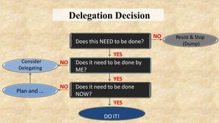 Delegation Decision
Does this NEED to be done?
Resist & Stop
(Dump)
YES
YES
YES
DO IT!
Consider
Delegating
Plan and ...
NO Does it need to be done by
ME?
NO Does it need to be done
NOW?
NO
 