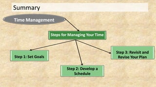 Summary
Steps for Managing Your Time
Time Management
Step 1: Set Goals
Step 2: Develop a
Schedule
Step 3: Revisit and
Revise Your Plan
 