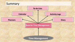 Summary
Time Management
Tools for Time Management
Planners
Calendar
To-do Lists
Diary
Activity Logs
 