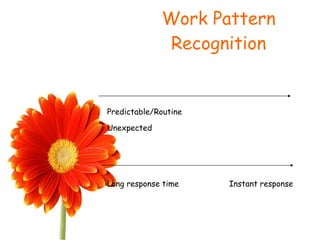 Work Pattern Recognition Predictable/Routine Unexpected Long response time  Instant response 