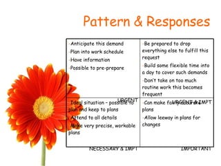 Pattern & Responses Can make fairly accurate plans Allow leeway in plans for changes IMPORTANT Ideal situation – possible to plan and keep to plans Attend to all details Make very precise, workable plans NECESSARY & IMPT Be prepared to drop everything else to fulfill this request Build some flexible time into a day to cover such demands Don’t take on too much routine work this becomes frequent URGENT & IMPT Anticipate this demand Plan into work schedule Have information Possible to pre-prepare URGENT 