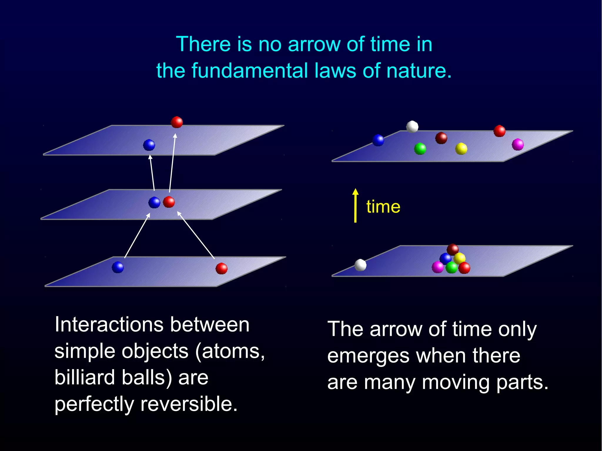There is no arrow of time in
          the fundamental laws of nature.




                               time




Interactions between       The arrow of time only
simple objects (atoms,     emerges when there
billiard balls) are        are many moving parts.
perfectly reversible.
 