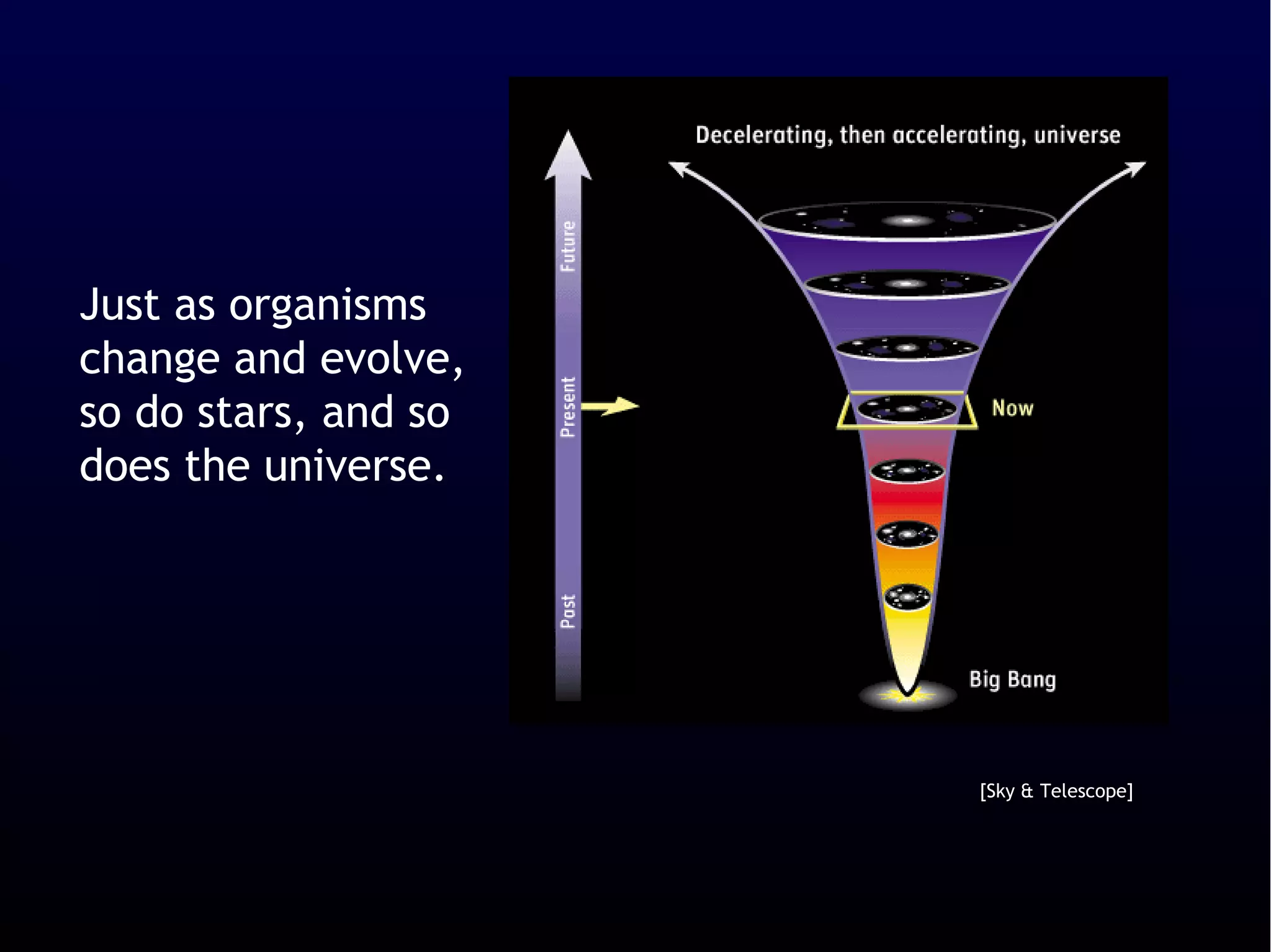 Just as organisms
change and evolve,
so do stars, and so
does the universe.




                      [Sky & Telescope]
 