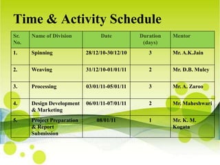 Time & Activity Schedule
Sr.   Name of Division            Date          Duration   Mentor
No.                                              (days)
1.    Spinning              28/12/10-30/12/10      3       Mr. A.K.Jain


2.    Weaving               31/12/10-01/01/11      2       Mr. D.B. Muley


3.    Processing            03/01/11-05/01/11      3       Mr. A. Zaroo


4.    Design Development    06/01/11-07/01/11      2       Mr. Maheshwari
      & Marketing
5.    Project Preparation       08/01/11           1       Mr. K. M.
      & Report                                             Kogata
      Submission
 