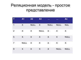 Реляционная модель - простое
представление
T A1 A2 A3 … … An
1 X NULL X NULL NULL NUL
2 X X NULL X X X
5 X X X X X NULL
7 NULL X X X X X
9 X X X X NULL NULL
 