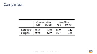 © 2018, Amazon Web Services, Inc. or its affiliates. All rights reserved.
Comparison
 