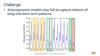 © 2018, Amazon Web Services, Inc. or its affiliates. All rights reserved.
Challenge
• Autoregressive models may fail to capture mixture of
long and short term patterns.`
`
`
`
`
`
`
`
`
`
`
`
`
`
`
`
`
`
`
`
`
`
 