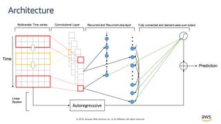 © 2018, Amazon Web Services, Inc. or its affiliates. All rights reserved.
Architecture
 