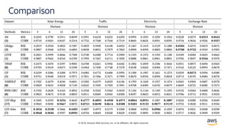 © 2018, Amazon Web Services, Inc. or its affiliates. All rights reserved.
Comparison
 