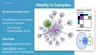 1111
Reality is Complex:
We should simplify a bit!
Simpliﬁcation in our method
can lead to isolation:
- DATA SILOS
- OPERATIONAL SILOS
SOLUTION:
GRAPHS capture structure.
TIME SERIES capture
properties over time (history).
relations as graph
or matrix:
objects in groups:
 