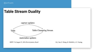 Table Stream Duality
 