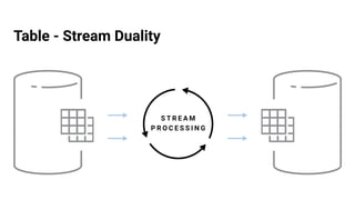 Table - Stream Duality
 