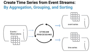 Create Time Series from Event Streams:
By Aggregation, Grouping, and Sorting
Events /
Observations
event series
time series
 