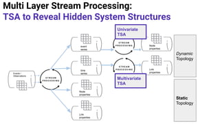 Multi Layer Stream Processing:
TSA to Reveal Hidden System Structures
Events /
Observations
event
series
time
series
Node
properties
Link
properties
Node
properties
Link
properties
Static
Topology
Dynamic
Topology
Multivariate
TSA
Univariate
TSA
 