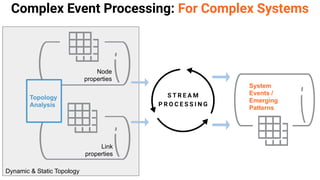 Dynamic & Static Topology
Complex Event Processing: For Complex Systems
System
Events /
Emerging
Patterns
Node
properties
Link
properties
Topology
Analysis
 