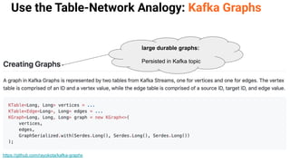 Use the Table-Network Analogy: Kafka Graphs
https://github.com/rayokota/kafka-graphs
large durable graphs:
Persisted in Kafka topic
 
