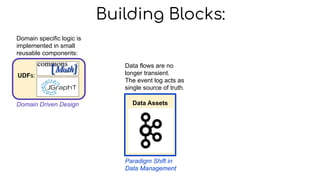 UDFs:
Data Assets
Building Blocks:
Domain specific logic is
implemented in small
reusable components:
Domain Driven Design
Data flows are no
longer transient.
The event log acts as
single source of truth.
Paradigm Shift in
Data Management
 