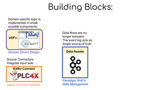 UDFs:
Kafka Connect
Data Assets
Building Blocks:
Source Connectors
Integrate input side …
Legacy and Future Systems
Domain specific logic is
implemented in small
eusable components:
Domain Driven Design
Data flows are no
longer transient.
The event log acts as
single source of truth.
Paradigm Shift in
Data Management
 