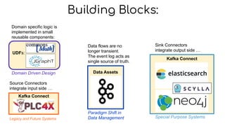 Kafka Connect
UDFs:
Kafka Connect
Data Assets
Building Blocks:
Source Connectors
integrate input side …
Legacy and Future Systems
Sink Connectors
integrate output side …
Special Purpose Systems
Domain specific logic is
implemented in small
reusable components:
Domain Driven Design
Data flows are no
longer transient.
The event log acts as
single source of truth.
Paradigm Shift in
Data Management
 