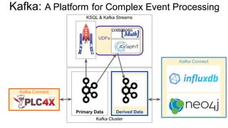 Kafka Connect
KSQL & Kafka Streams
UDFs:
Primary Data
Kafka Connect
Derived Data
Kafka Cluster
Kafka: A Platform for Complex Event Processing
 