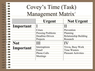 Covey’s Time (Task) Management Matrix © 
