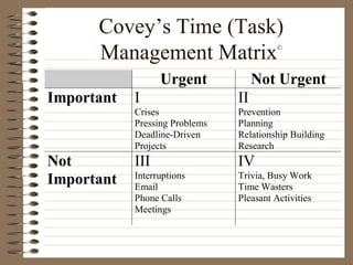 Covey’s Time (Task) Management Matrix © 