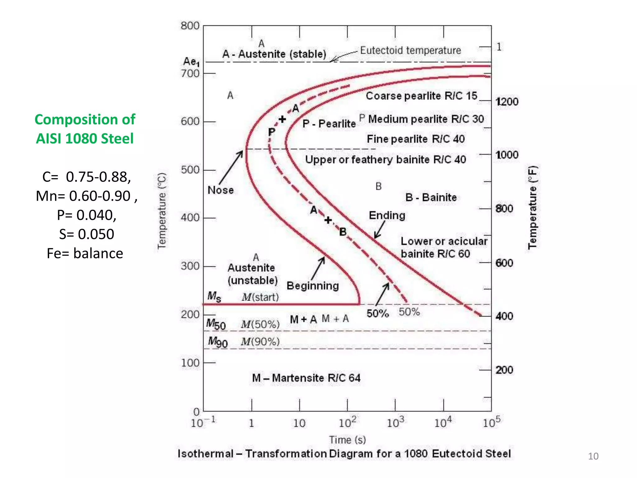 10
Composition of
AISI 1080 Steel
C= 0.75-0.88,
Mn= 0.60-0.90 ,
P= 0.040,
S= 0.050
Fe= balance
 