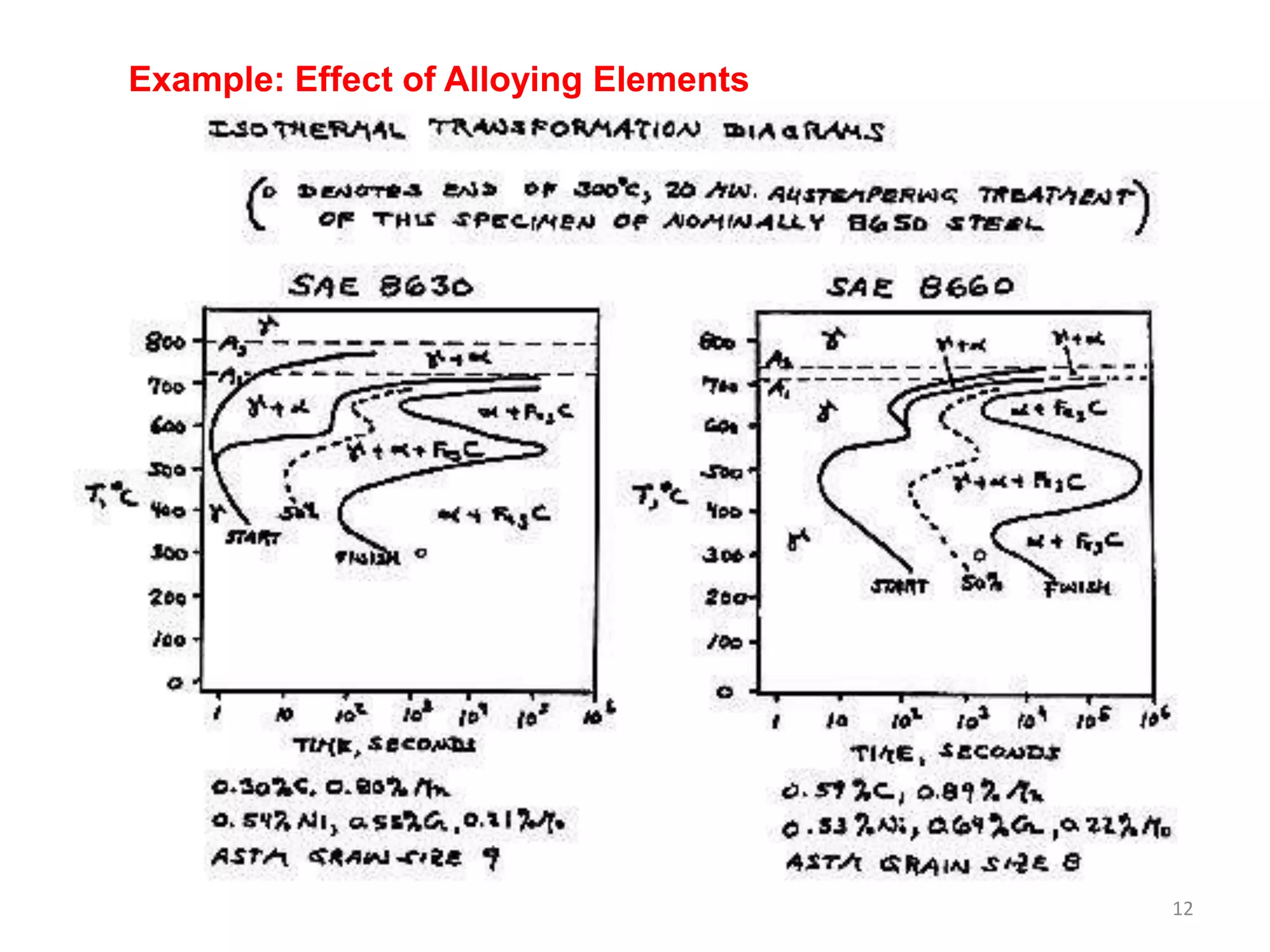Time temperature-transformation diagram | PPTX