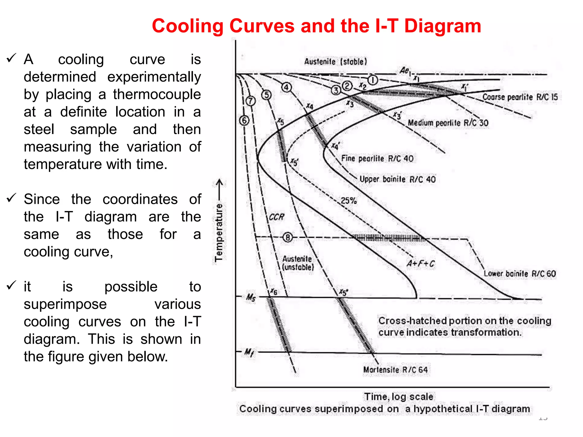 13
 A cooling curve is
determined experimentally
by placing a thermocouple
at a definite location in a
steel sample and then
measuring the variation of
temperature with time.
 Since the coordinates of
the I-T diagram are the
same as those for a
cooling curve,
 it is possible to
superimpose various
cooling curves on the I-T
diagram. This is shown in
the figure given below.
Cooling Curves and the I-T Diagram
 