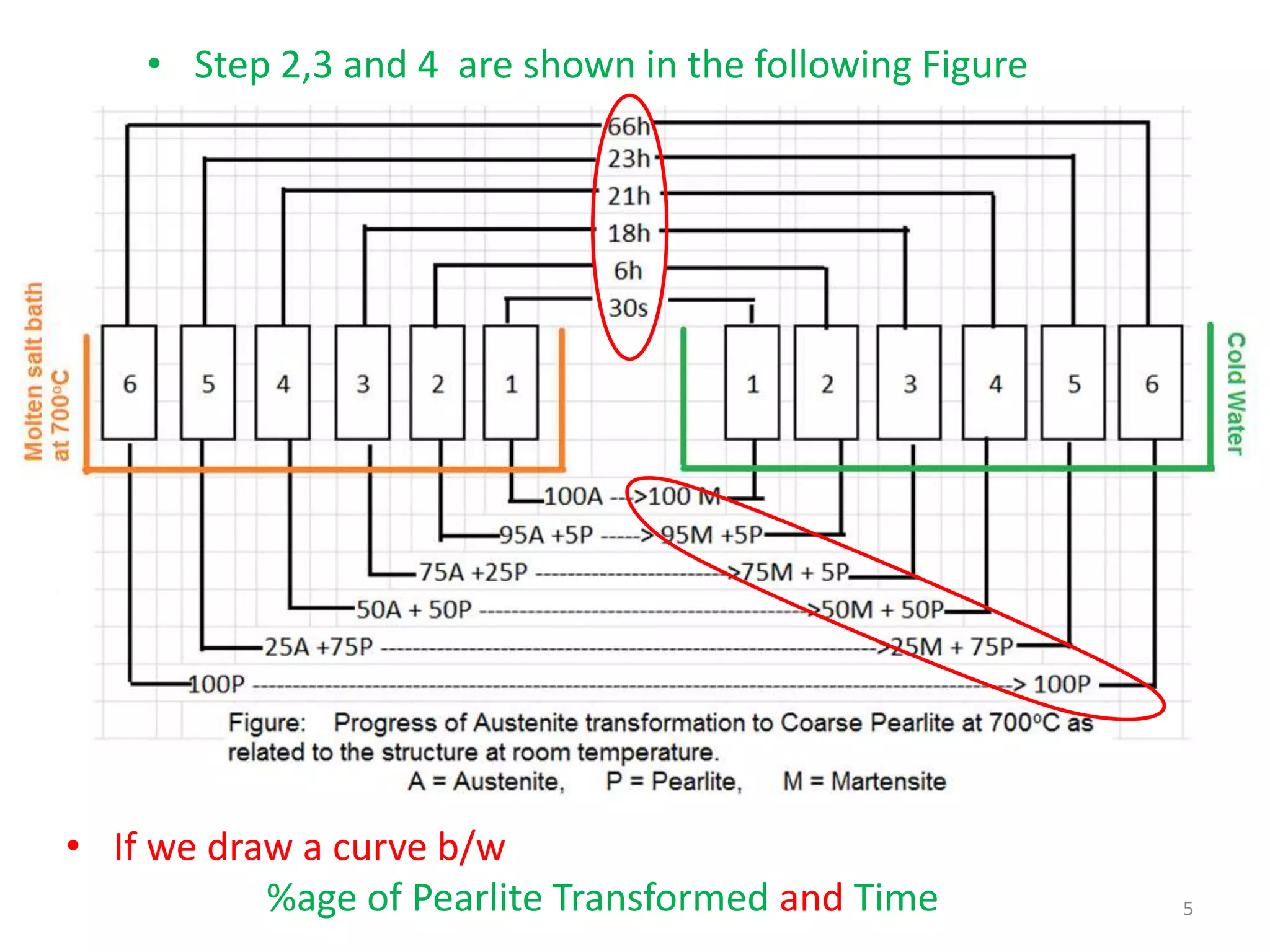 Time temperature-transformation diagram | PPTX