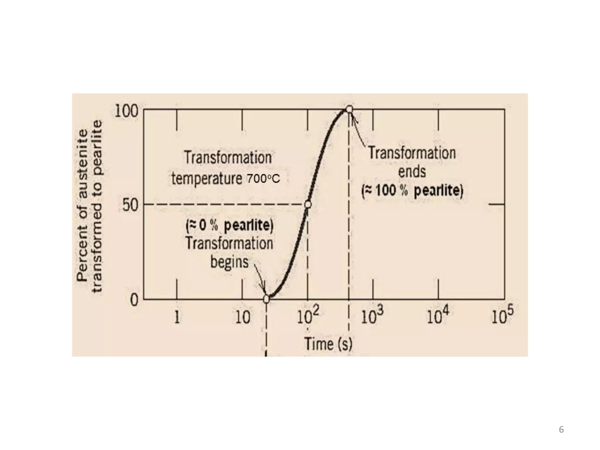 Time temperature-transformation diagram | PPTX