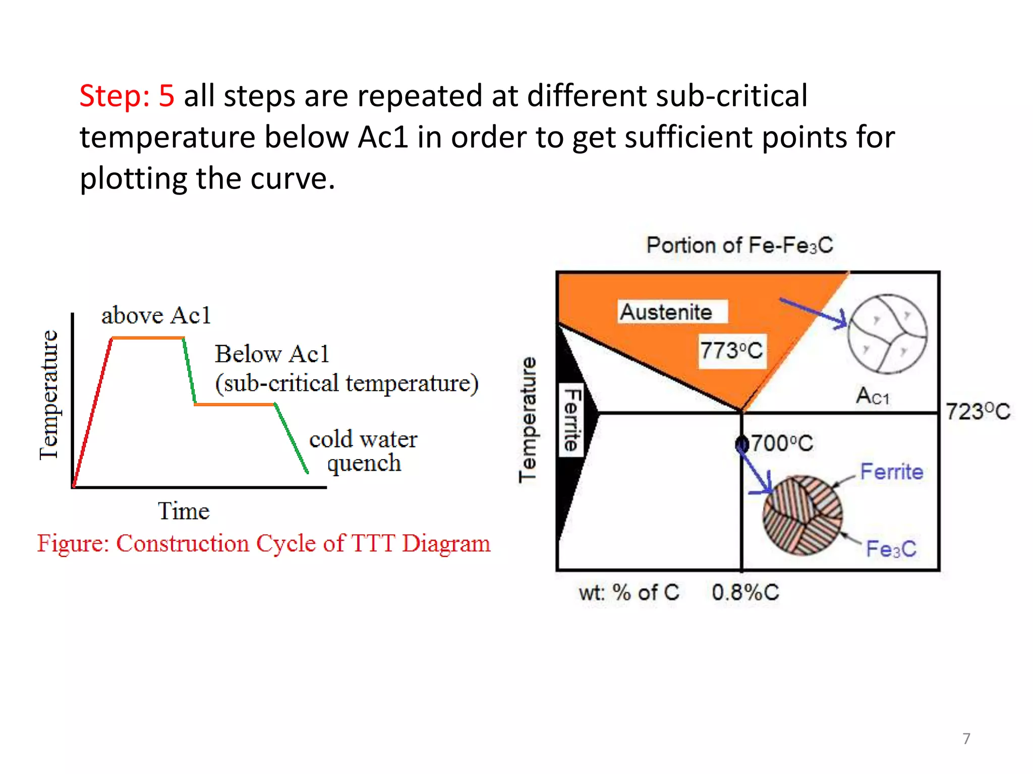 Time temperature-transformation diagram | PPTX