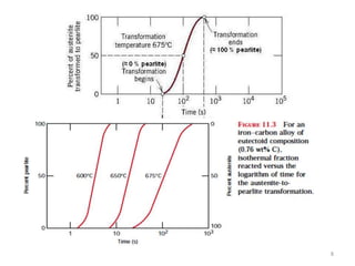 Time temperature-transformation diagram | PPTX