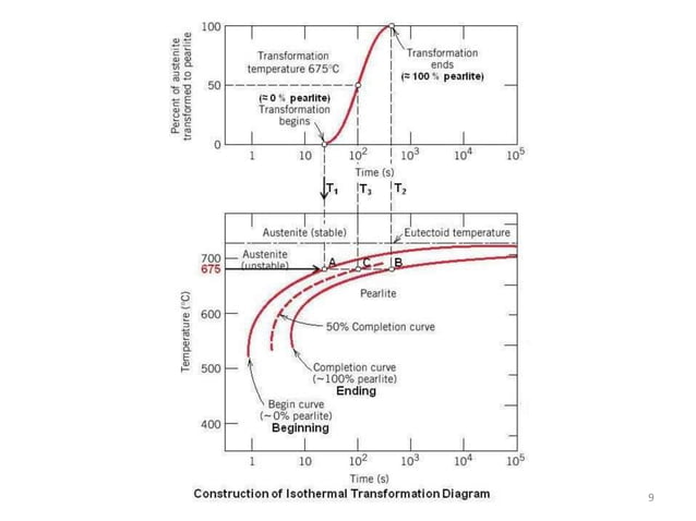 Time temperature-transformation diagram | PPTX | Chemistry | Science