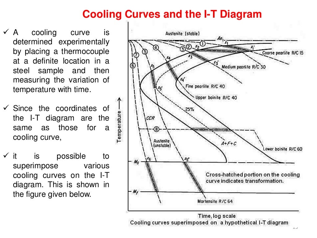 Time temperature-transformation diagram