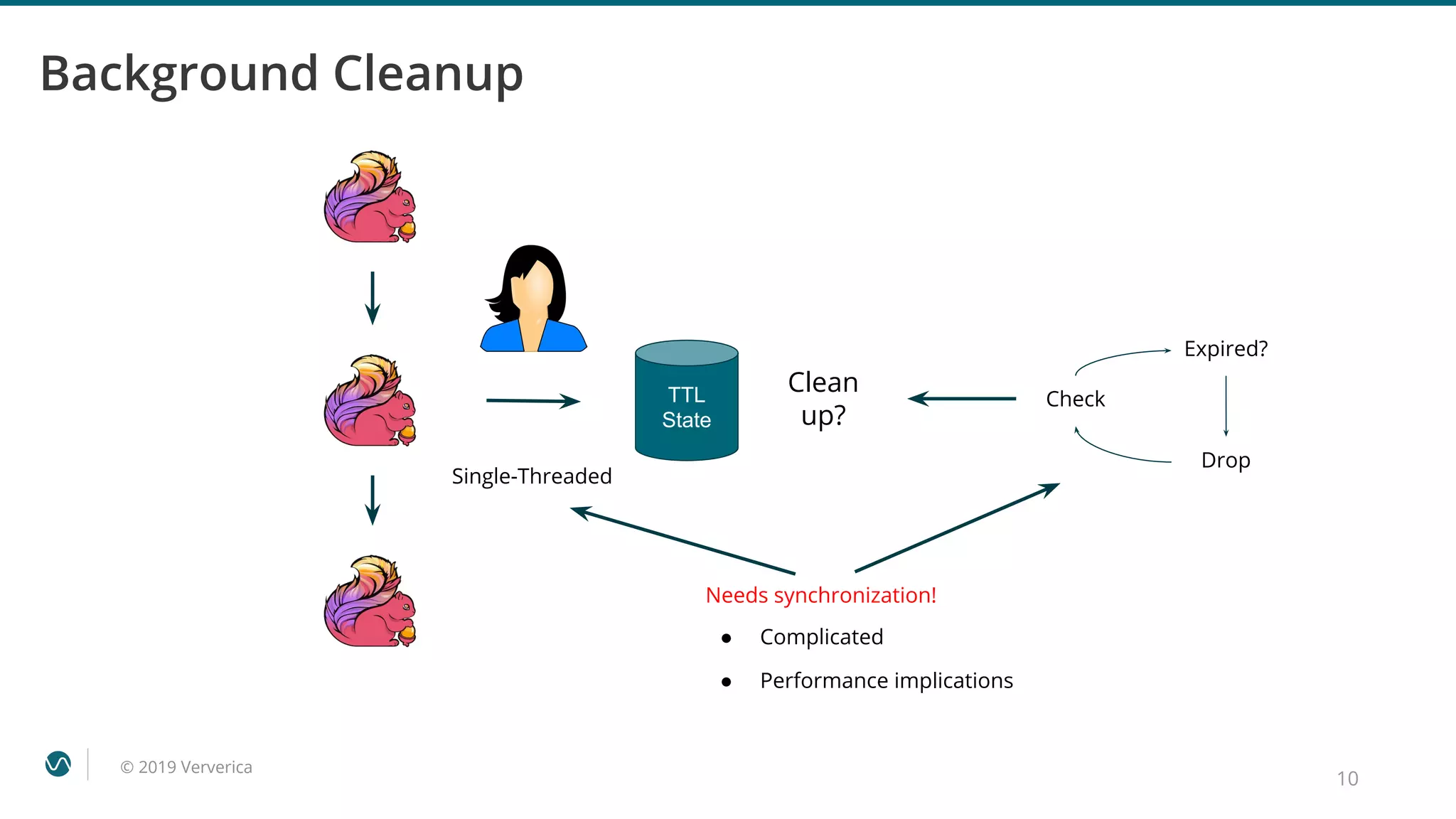 © 2019 Ververica
10
Background Cleanup
TTL
State
Single-Threaded
Check
Expired?
Drop
Needs synchronization!
● Complicated
● Performance implications
Clean
up?
 