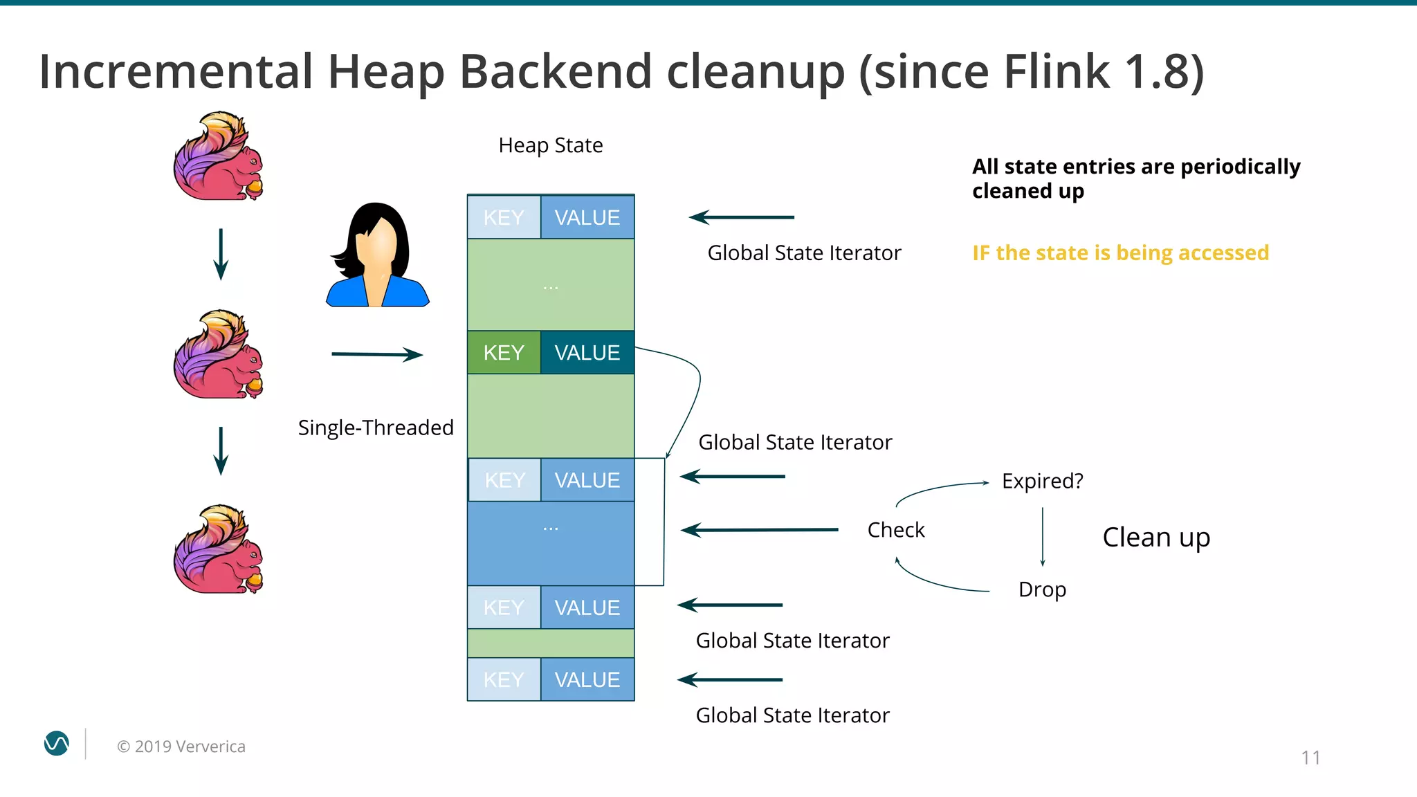 © 2019 Ververica
11
Incremental Heap Backend cleanup (since Flink 1.8)
Single-Threaded
Check
Expired?
Drop
Clean up
...
….
...
Heap State
Global State Iterator
Global State Iterator
KEY VALUE
KEY VALUE
KEY VALUE
Global State Iterator
KEY VALUE
Global State Iterator
KEY VALUE
All state entries are periodically
cleaned up
IF the state is being accessed
 