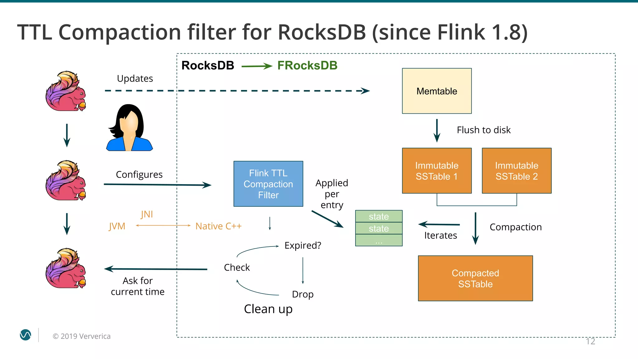 © 2019 Ververica
RocksDB
TTL Compaction ﬁlter for RocksDB (since Flink 1.8)
Memtable
Immutable
SSTable 1
Flush to disk
Immutable
SSTable 2
Compacted
SSTable
Compaction
Updates
Flink TTL
Compaction
Filter
state
state
...
Iterates
Applied
per
entry
JVM Native C++
JNI
Ask for
current time
Conﬁgures
Clean up
FRocksDB
Check
Expired?
Drop
12
 