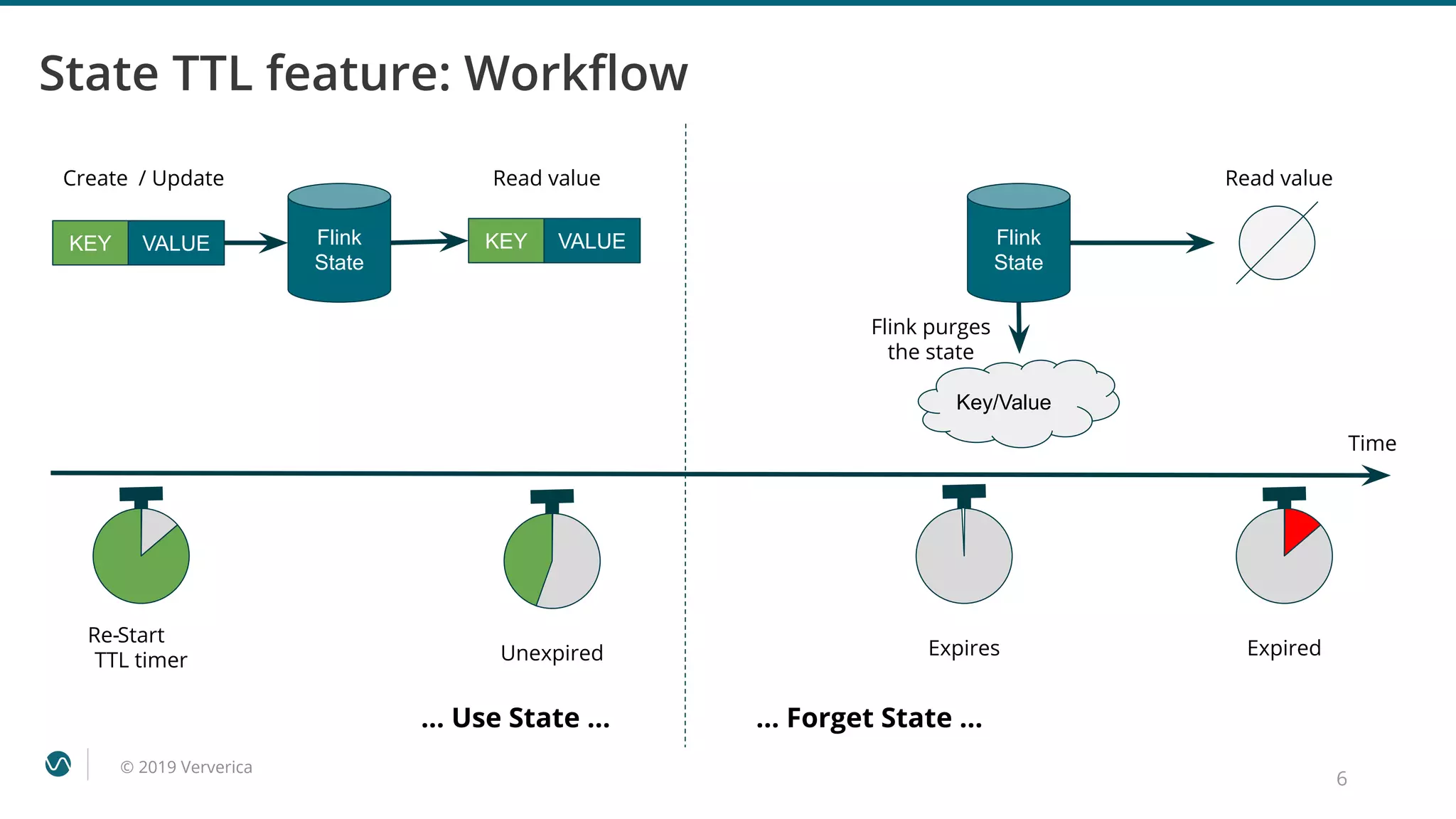 © 2019 Ververica
State TTL feature: Workﬂow
6
KEY VALUE Flink
State
Start
TTL timer
KEY VALUE
Read value
Time
Read value
Flink
State
Key/Value
Unexpired
… Use State ...
Expires Expired
… Forget State ...
Flink purges
the state
/ Update
Re-
Create
 