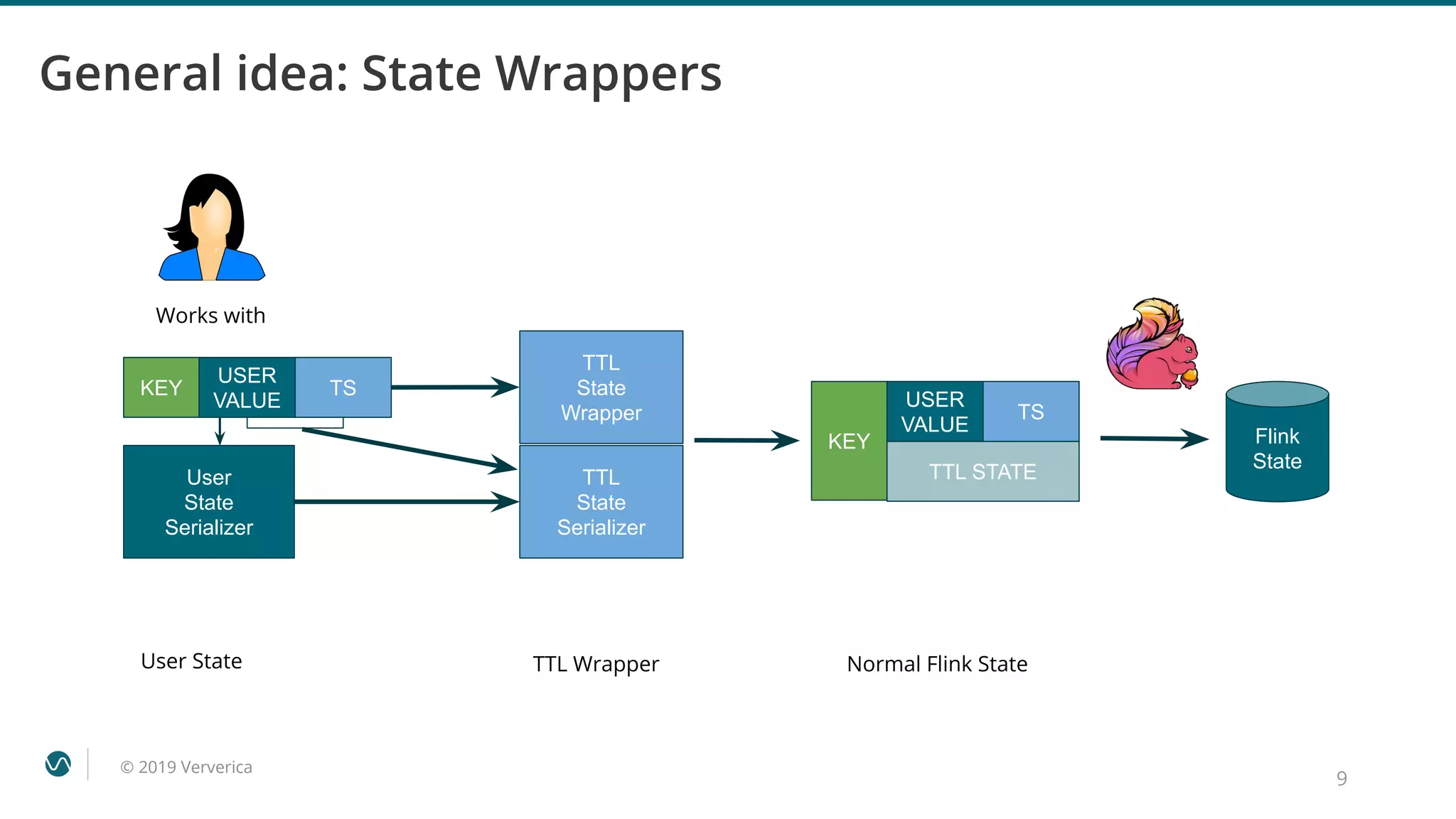 © 2019 Ververica
9
General idea: State Wrappers
KEY
USER
VALUE
Flink
State
Works with
TTL
State
Wrapper
TTL
State
Serializer
User
State
Serializer
TS
KEY
TTL STATE
USER
VALUE
TS
User State TTL Wrapper Normal Flink State
 