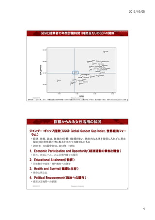 2013/10/05	
4	
WASEDA University	
GEMȾ͘IߤgPrg1rgGDPvS
9/25/2013	
 Waseda University	
7	
Yϳ??ɽ??һС ?2011. P?bԤ?ŮŮͬλDʤ?ձIϥʤΤIϺΤ ?٤ϺΤ򤹤٤ ?RIETI Discussion paper 11-J-069.
ָˤߤŮԻä״r
`?åָGGGI: ?Global ?Gender ?Gap ?Index, ?Ugե`
ࣩ
?? UgΡ4Ұ14ָˤʹ~Ĥˮʤָˤ줺Ů
gĸ˽򵱤Ƥָ	
?? 2011ꡡ13598λ2012ꡡ101λ
1.? Economic ?Participation ?and ?OpportunityUgӤβμӤșCᣩ
?? o롢μӥ٥롢ӌ?TǤι?
2.? Educational ?Attainment
?? Ƚ?ߵ??Tؤξѧ
3.? Health ?and ?Survival棩
?? ?ŮŮ?
4.? Political ?EmpowermentΤؤv룩
?? ˼QCvؤβλ	
9/25/2013	
 Waseda University	
8	
 