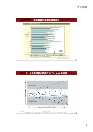 2013/10/05	
6	
WASEDA University	
ߵȽѧʤιH^
11	
գŮͬλוH	
WASEDA University	
`ζԤȽYΥΥ٩`΁
9/25/2013	
 Waseda University	
12	
?Fleming, Lee. "Perfecting Cross-Pollination." Harvard business review 82.9 (2004): 22-4.
 