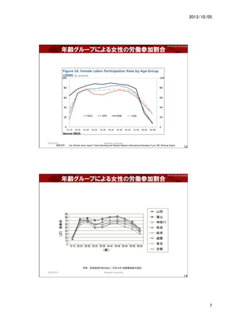 2013/10/05	
7	
WASEDA University	
h`פˤŮԤ΄PμӸ
9/25/2013	
 Waseda University	
13	
Yϳ?Can Women Save Japan? Chad Steinberg and Masato Nakane (International Monetary Fund, IMF Working Paper)
WASEDA University	
h`פˤŮԤ΄PμӸ
ձεe
9/25/2013	
 Waseda University	
14	
?tʡʡyӋ(2002)ƽ14 ?͘I{ˡ ?
 