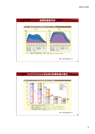 2013/10/05	
9	
WASEDA University	
͘IΑBeU
17	
գŮͬλוH	
WASEDA University	
饤ե٥ȤˤŮԤξ͘IΑBΉ仯
18	
գŮͬλוH	
 