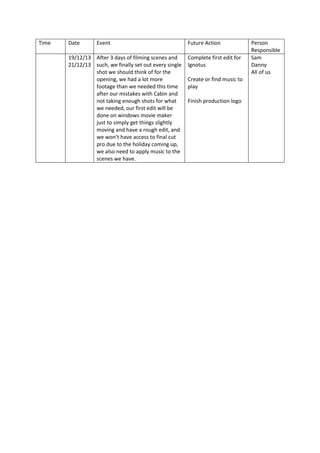 Time

Date

Event

19/12/13 After 3 days of filming scenes and
21/12/13 such, we finally set out every single
shot we should think of for the
opening, we had a lot more
footage than we needed this time
after our mistakes with Cabin and
not taking enough shots for what
we needed, our first edit will be
done on windows movie maker
just to simply get things slightly
moving and have a rough edit, and
we won’t have access to final cut
pro due to the holiday coming up,
we also need to apply music to the
scenes we have.

Future Action
Complete first edit for
Ignotus
Create or find music to
play
Finish production logo

Person
Responsible
Sam
Danny
All of us

 