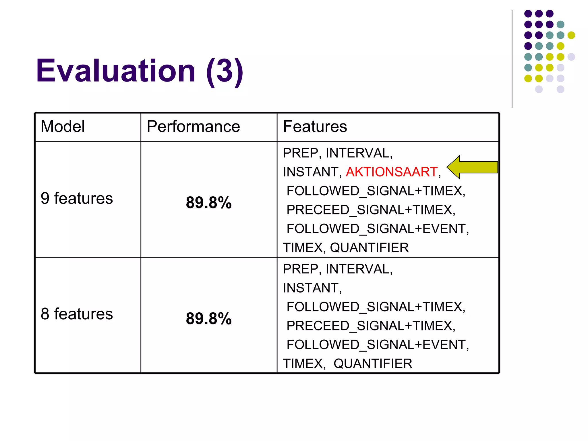Evaluation (3) PREP, INTERVAL,  INSTANT,  FOLLOWED_SIGNAL+TIMEX, PRECEED_SIGNAL+TIMEX, FOLLOWED_SIGNAL+EVENT, TIMEX,  QUANTIFIER 89.8% 8 features   PREP, INTERVAL,  INSTANT,  AKTIONSAART , FOLLOWED_SIGNAL+TIMEX, PRECEED_SIGNAL+TIMEX, FOLLOWED_SIGNAL+EVENT, TIMEX, QUANTIFIER 89.8% 9 features Features Performance Model 