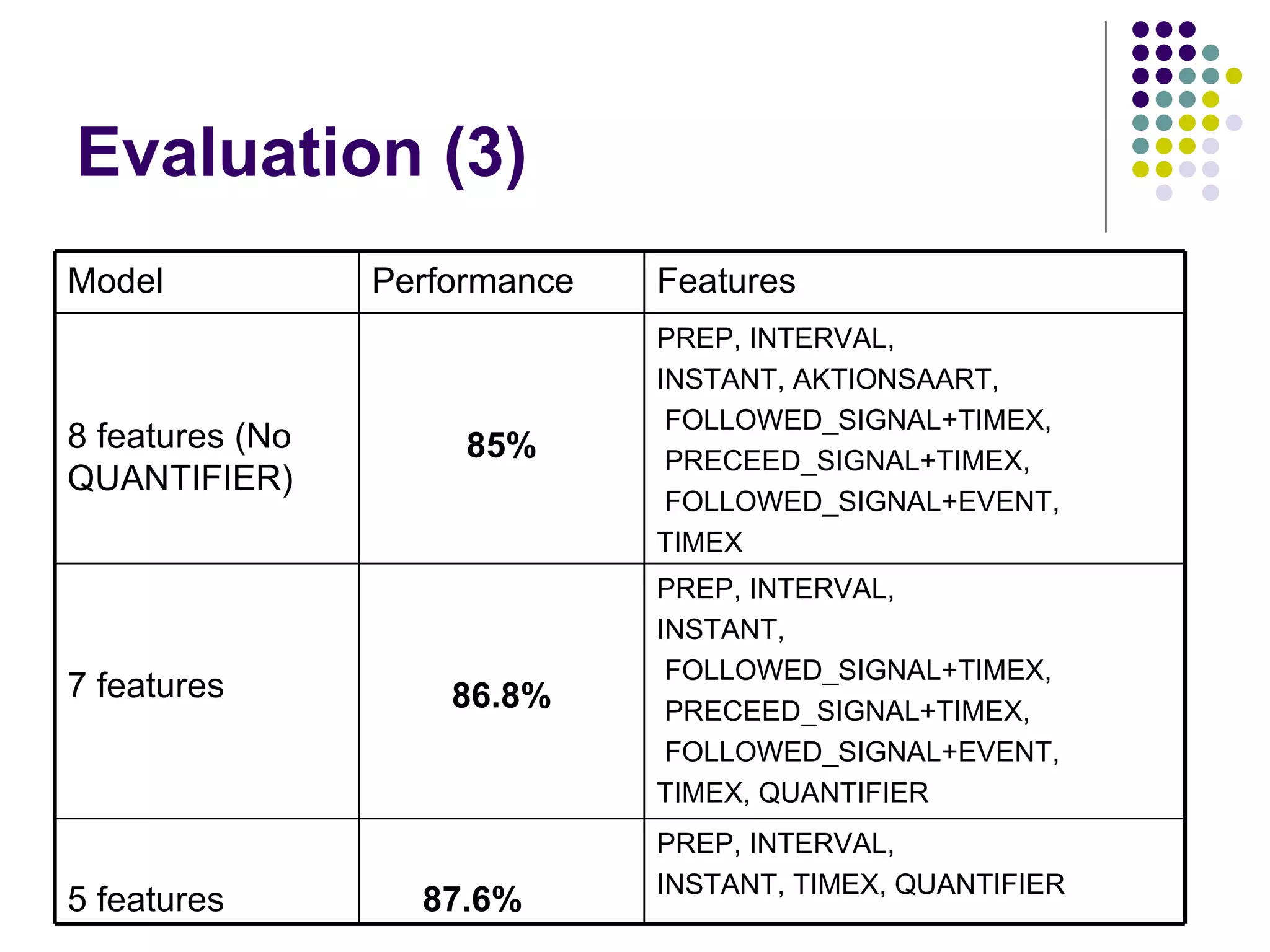 Evaluation (3) PREP, INTERVAL,  INSTANT, TIMEX, QUANTIFIER 87.6%  5 features PREP, INTERVAL,  INSTANT,  FOLLOWED_SIGNAL+TIMEX, PRECEED_SIGNAL+TIMEX, FOLLOWED_SIGNAL+EVENT, TIMEX, QUANTIFIER 86.8% 7 features   PREP, INTERVAL,  INSTANT, AKTIONSAART, FOLLOWED_SIGNAL+TIMEX, PRECEED_SIGNAL+TIMEX, FOLLOWED_SIGNAL+EVENT, TIMEX 85% 8 features (No QUANTIFIER) Features Performance Model 